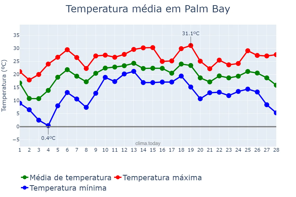 Temperatura em fevereiro em Palm Bay, Florida, US