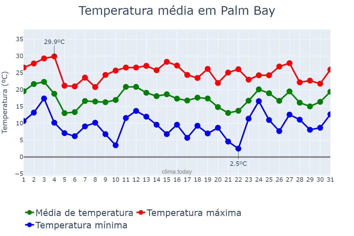 Temperatura em janeiro em Palm Bay, Florida, US