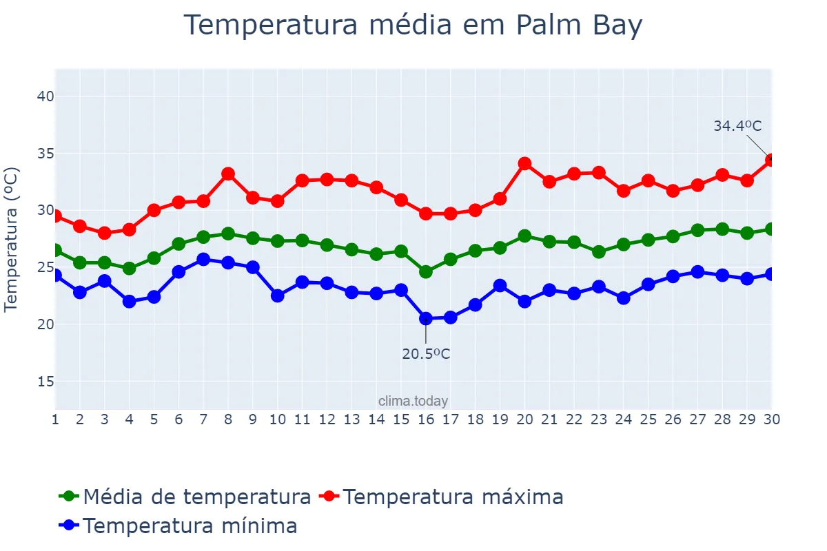 Temperatura em junho em Palm Bay, Florida, US