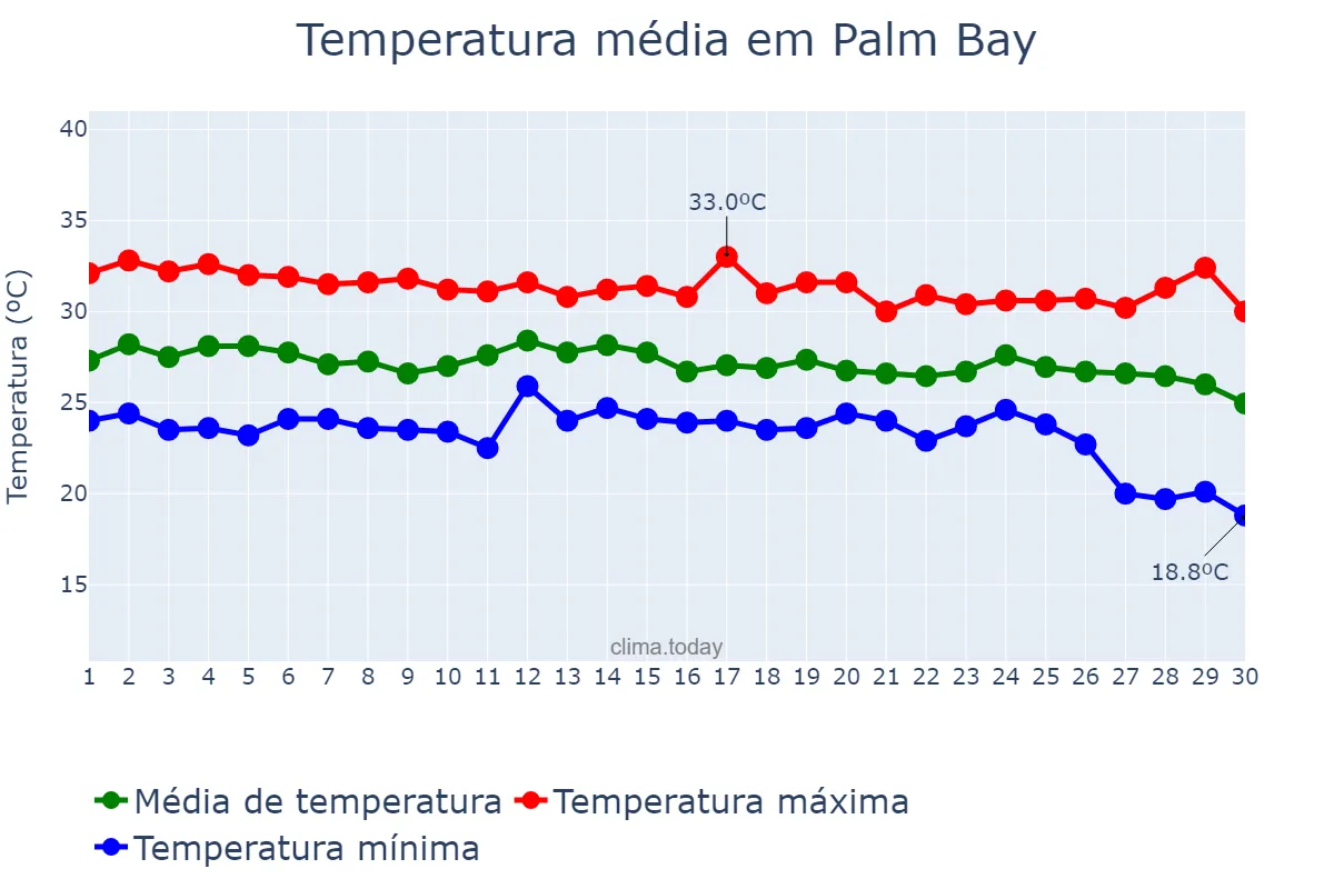 Temperatura em setembro em Palm Bay, Florida, US