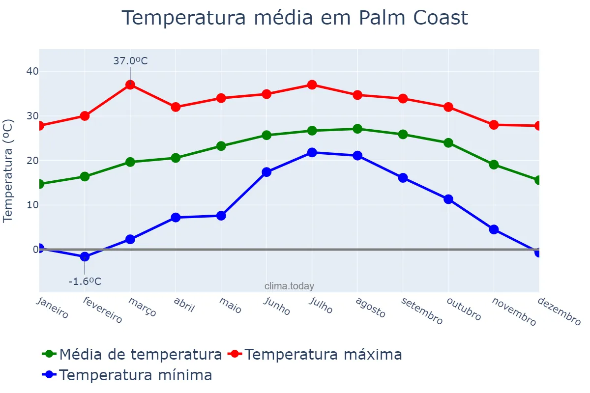 Temperatura anual em Palm Coast, Florida, US