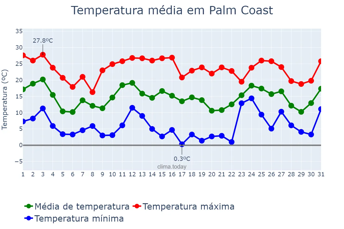 Temperatura em janeiro em Palm Coast, Florida, US