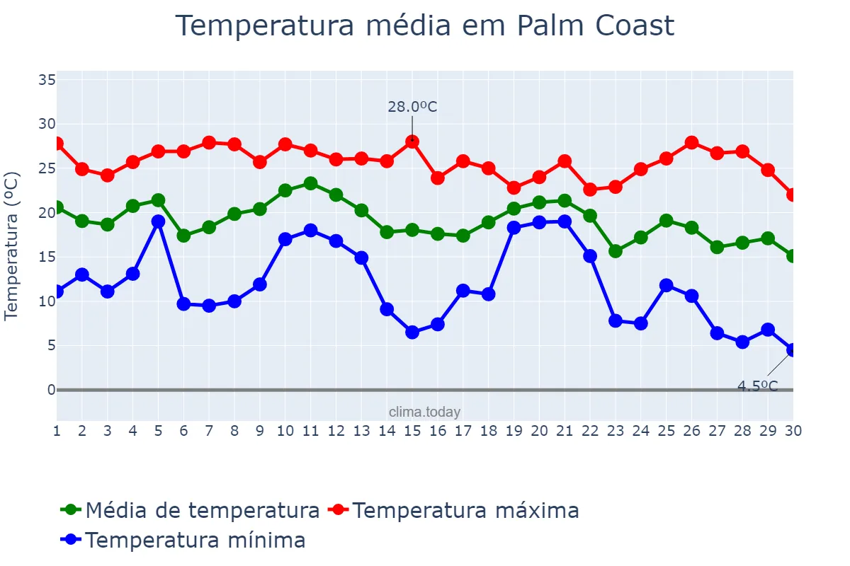 Temperatura em novembro em Palm Coast, Florida, US