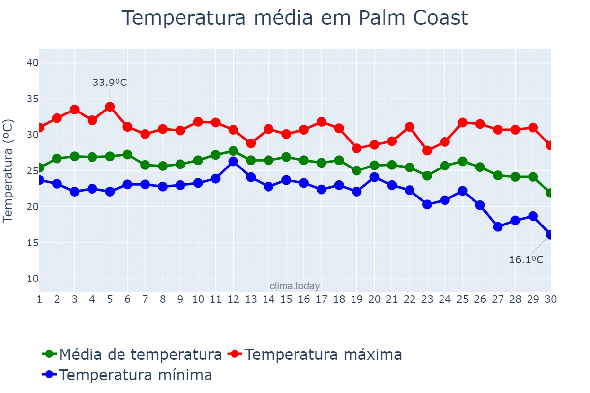 Temperatura em setembro em Palm Coast, Florida, US