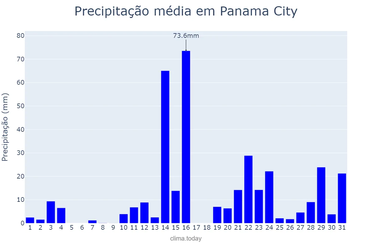 Precipitação em agosto em Panama City, Florida, US