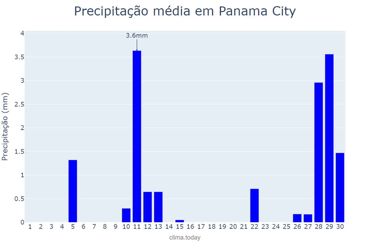 Precipitação em novembro em Panama City, Florida, US