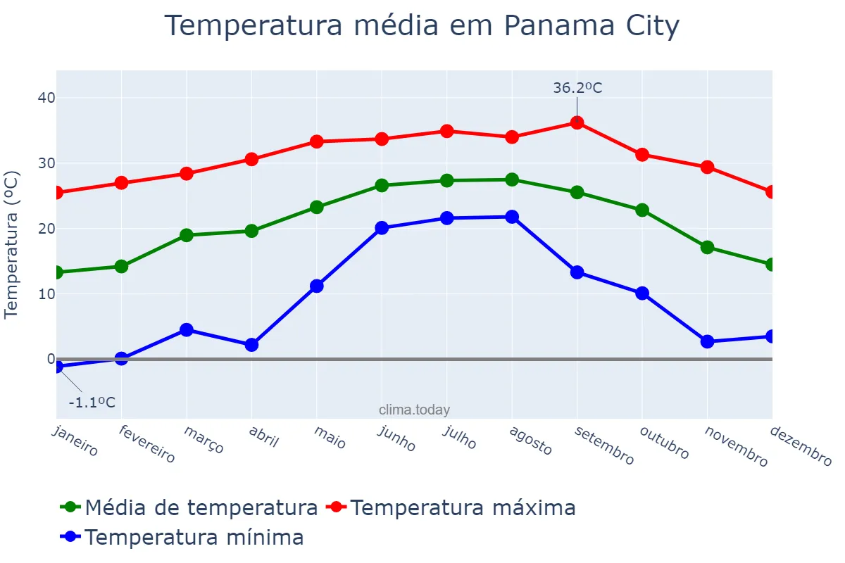 Temperatura anual em Panama City, Florida, US