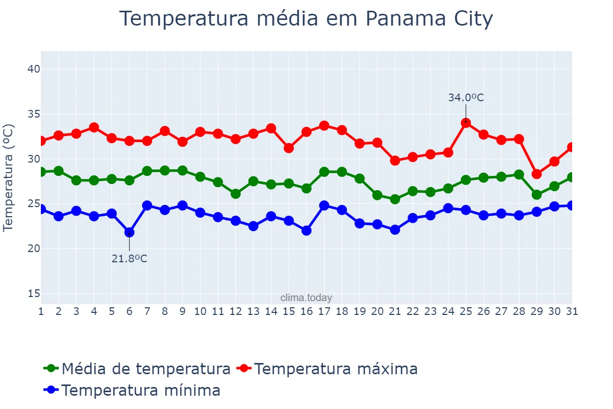 Temperatura em agosto em Panama City, Florida, US