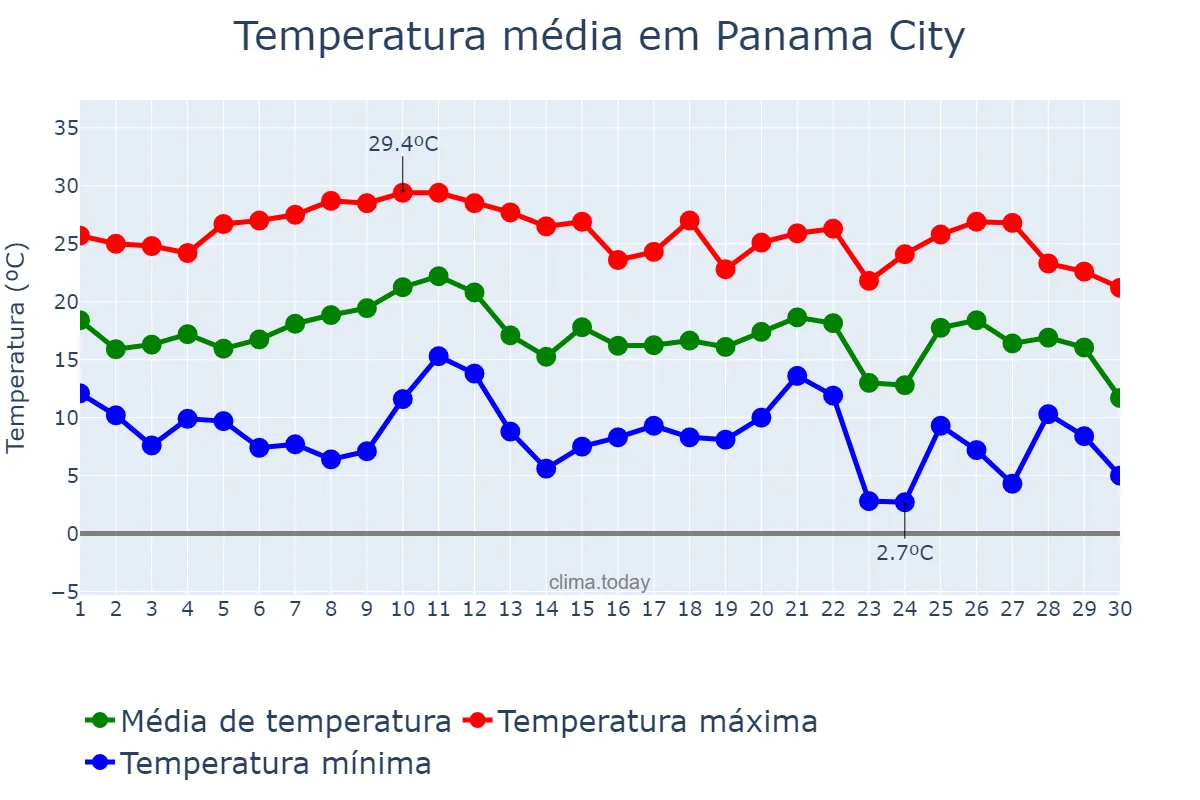 Temperatura em novembro em Panama City, Florida, US