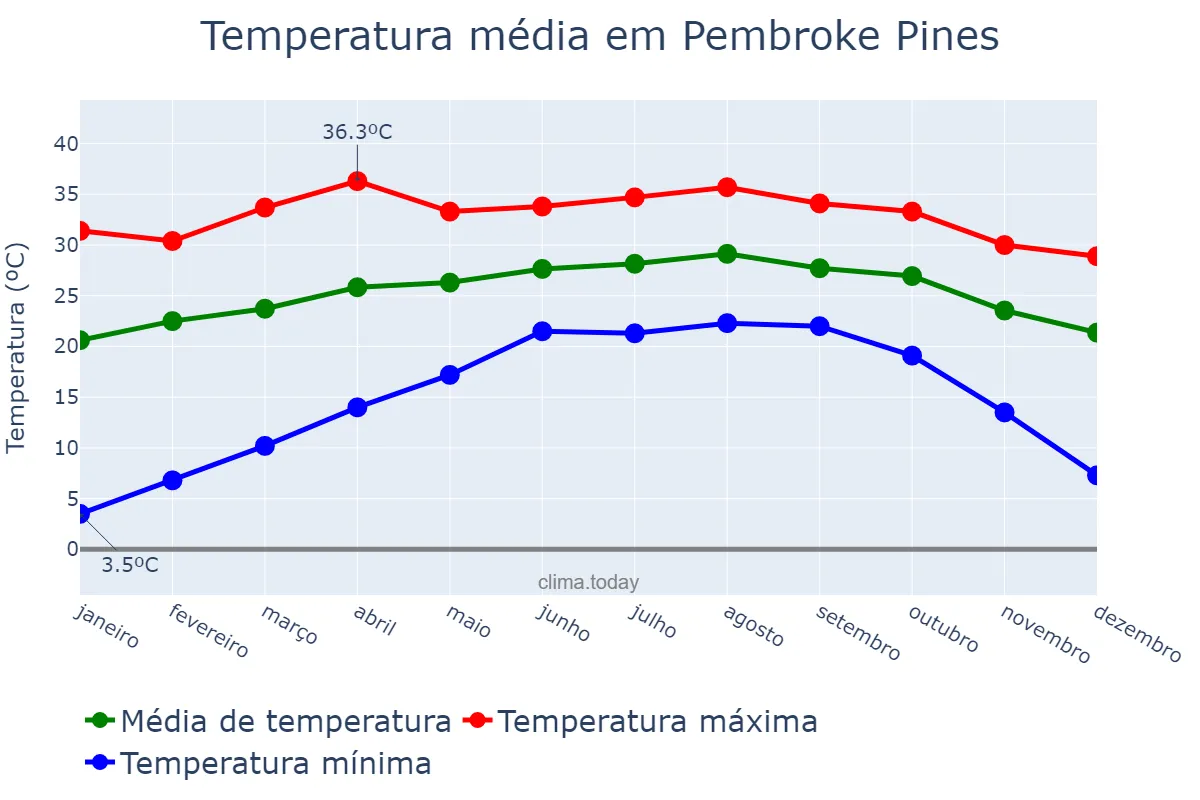 Temperatura anual em Pembroke Pines, Florida, US