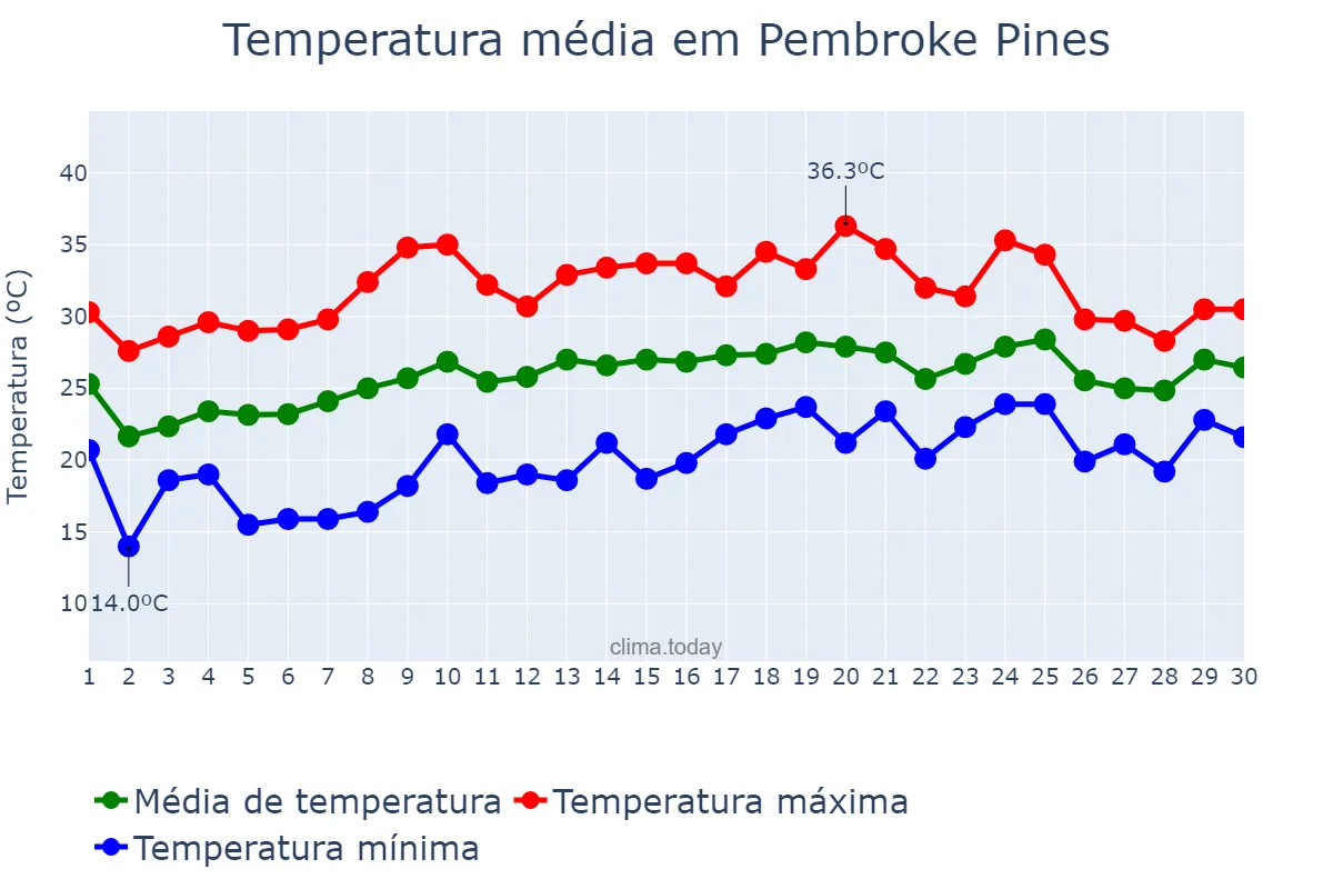 Temperatura em abril em Pembroke Pines, Florida, US