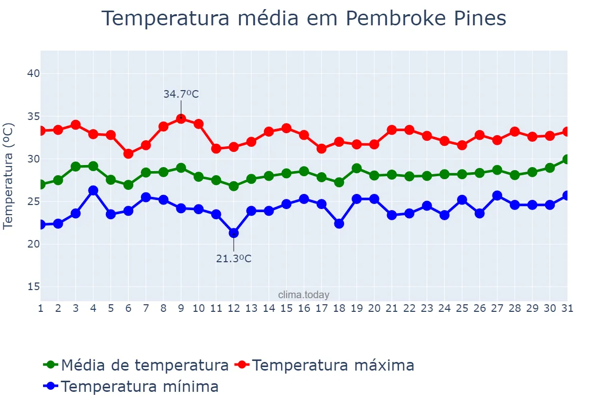 Temperatura em julho em Pembroke Pines, Florida, US