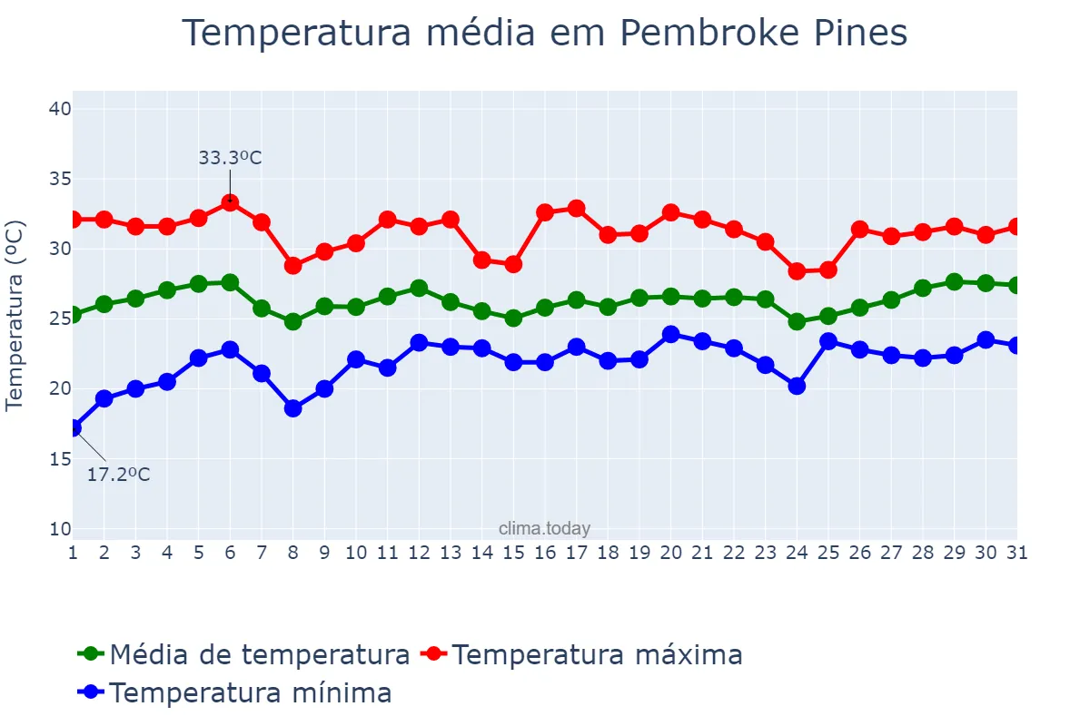 Temperatura em maio em Pembroke Pines, Florida, US