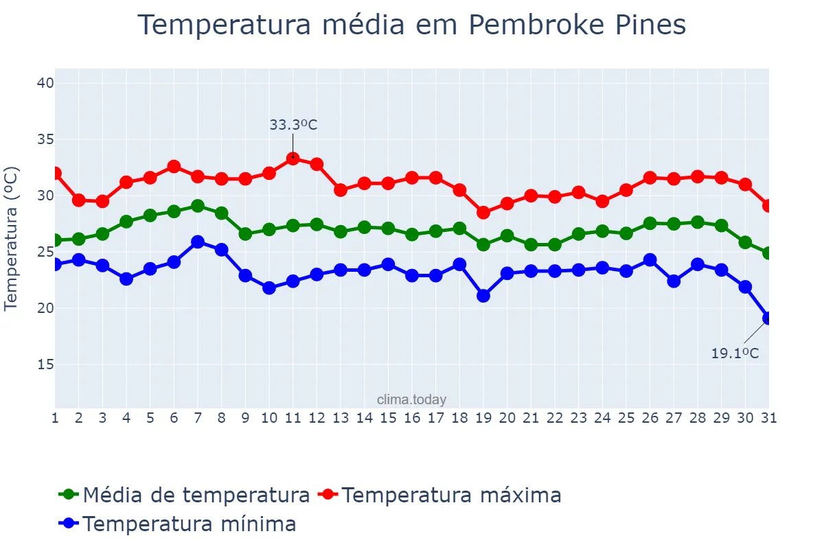 Temperatura em outubro em Pembroke Pines, Florida, US