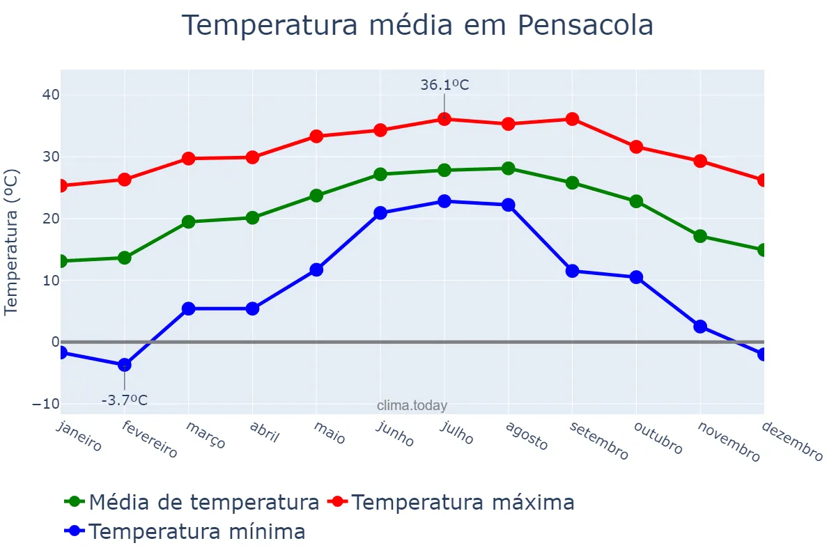 Temperatura anual em Pensacola, Florida, US