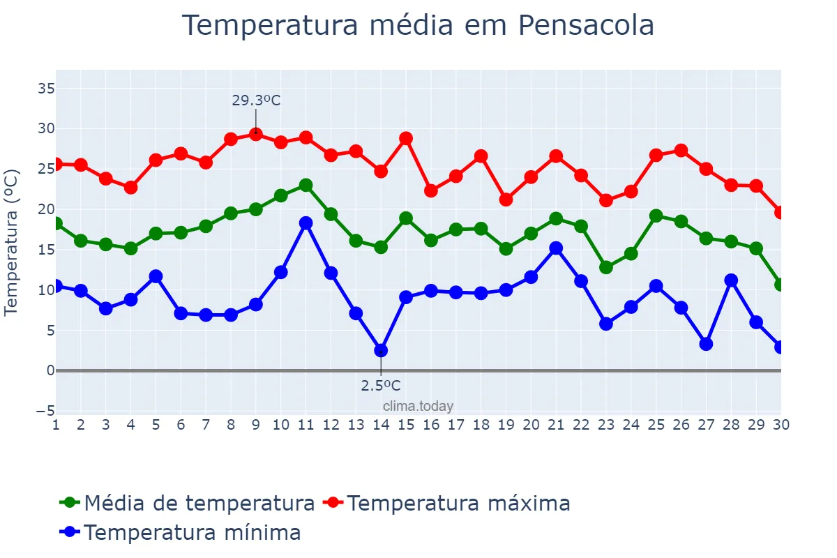 Temperatura em novembro em Pensacola, Florida, US