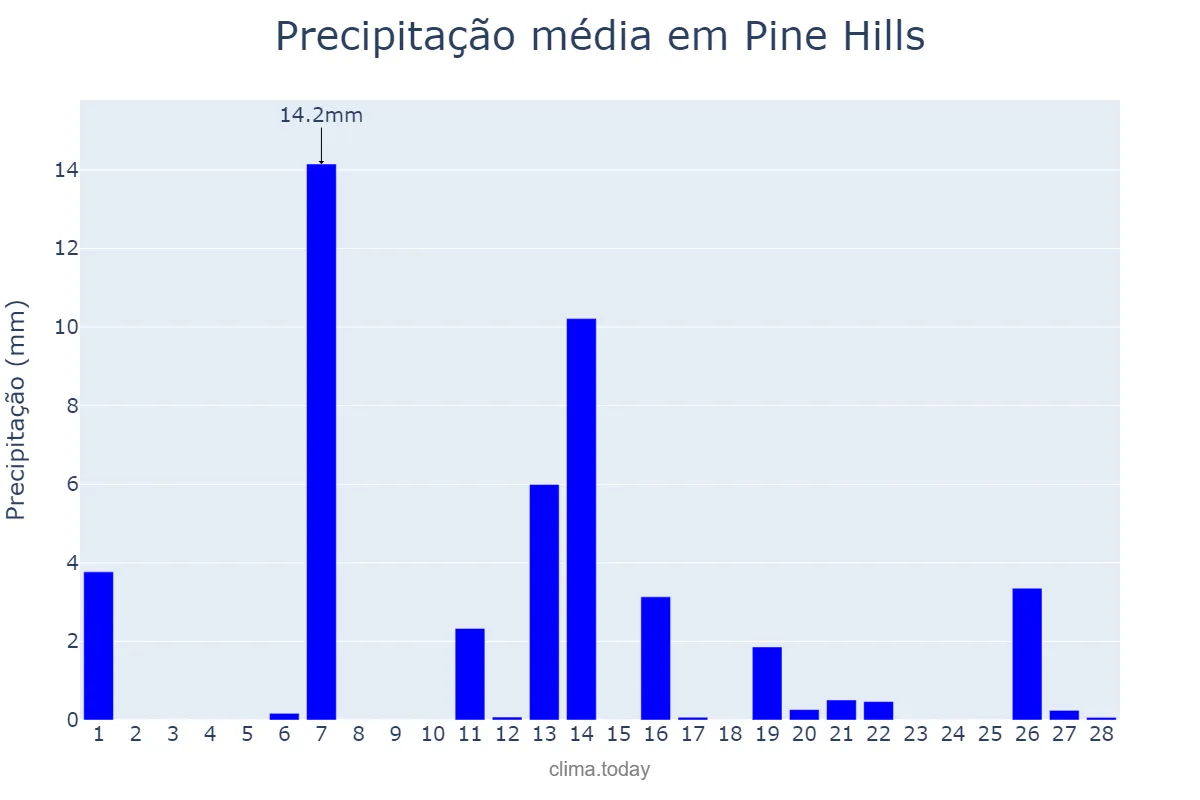 Precipitação em fevereiro em Pine Hills, Florida, US
