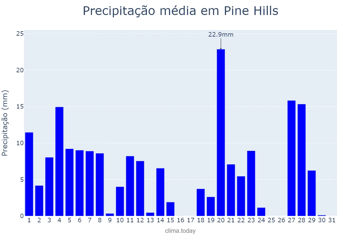 Precipitação em julho em Pine Hills, Florida, US