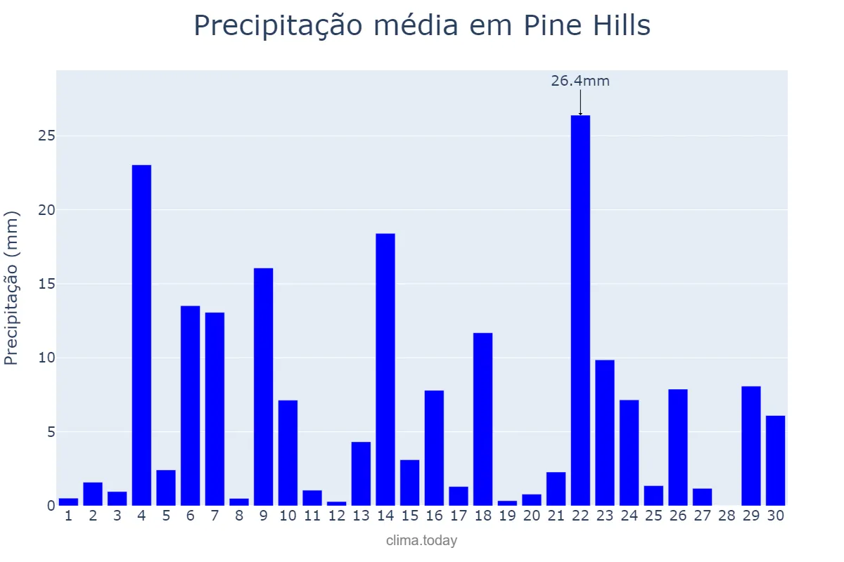 Precipitação em junho em Pine Hills, Florida, US
