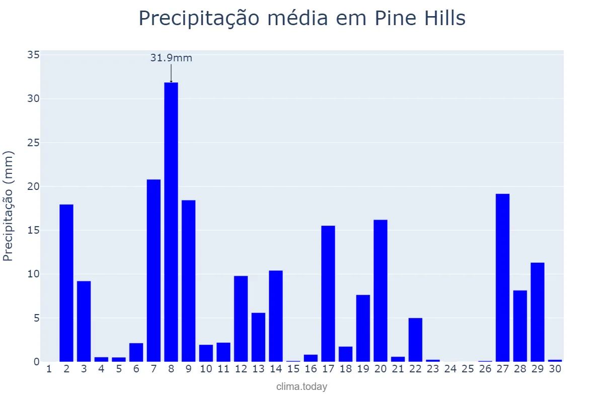 Precipitação em setembro em Pine Hills, Florida, US