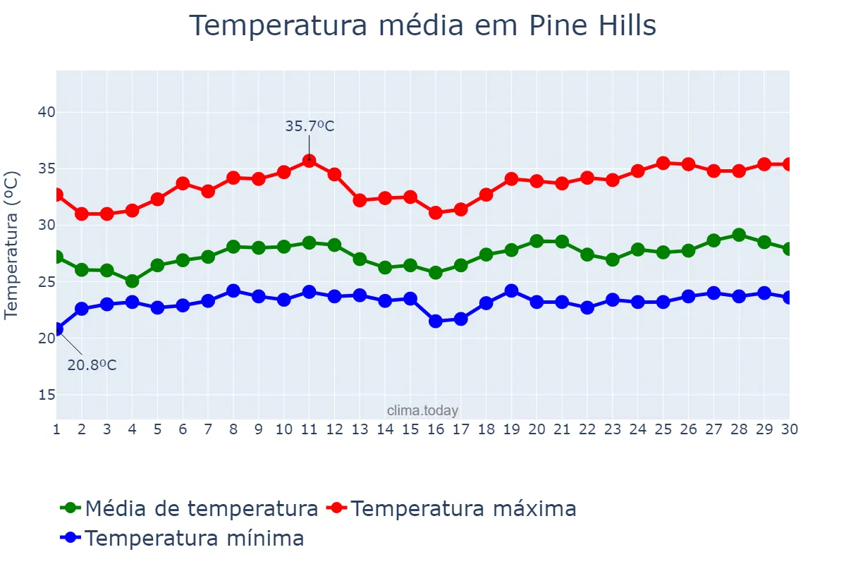 Temperatura em junho em Pine Hills, Florida, US