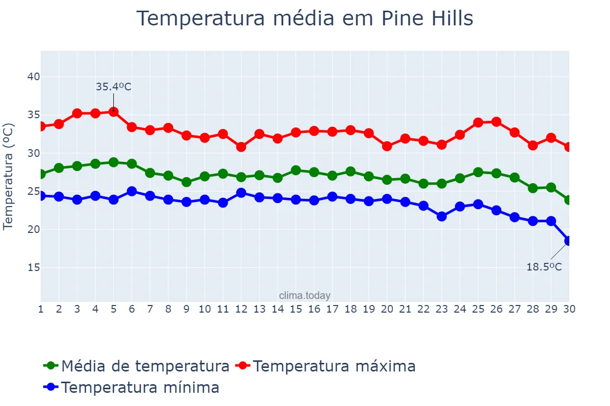Temperatura em setembro em Pine Hills, Florida, US