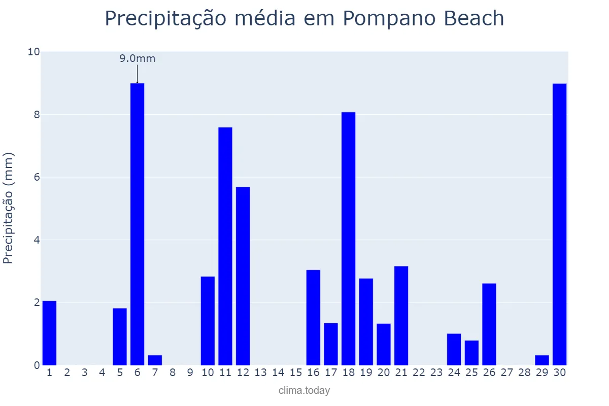 Precipitação em abril em Pompano Beach, Florida, US