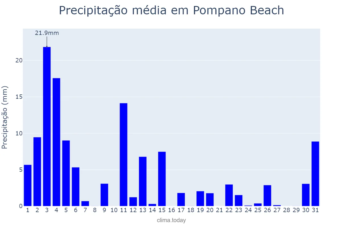 Precipitação em agosto em Pompano Beach, Florida, US