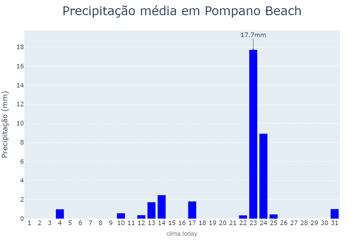Precipitação em janeiro em Pompano Beach, Florida, US