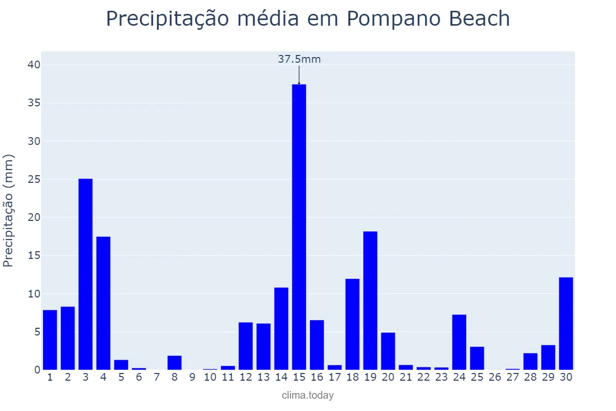Precipitação em junho em Pompano Beach, Florida, US