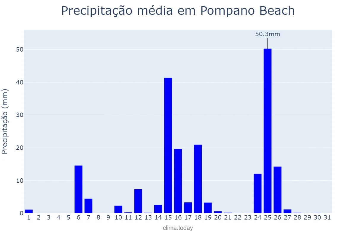 Precipitação em maio em Pompano Beach, Florida, US