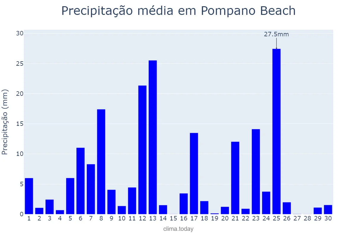 Precipitação em setembro em Pompano Beach, Florida, US
