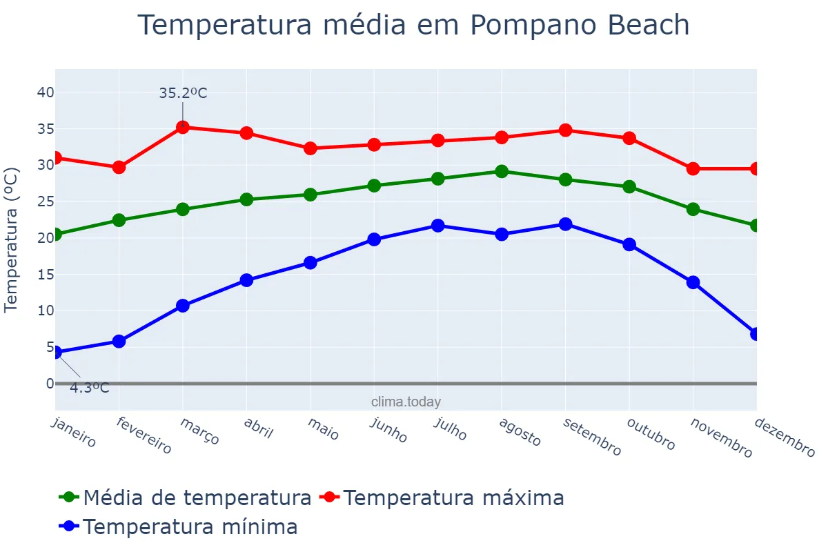 Temperatura anual em Pompano Beach, Florida, US
