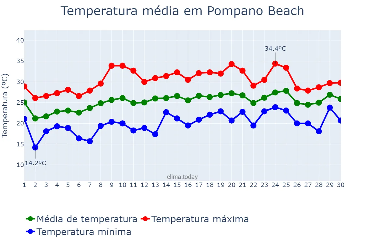 Temperatura em abril em Pompano Beach, Florida, US