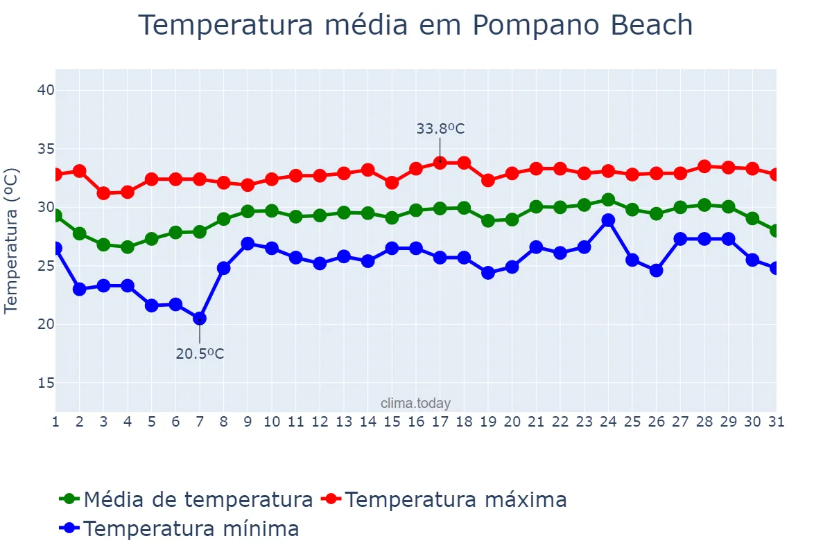 Temperatura em agosto em Pompano Beach, Florida, US