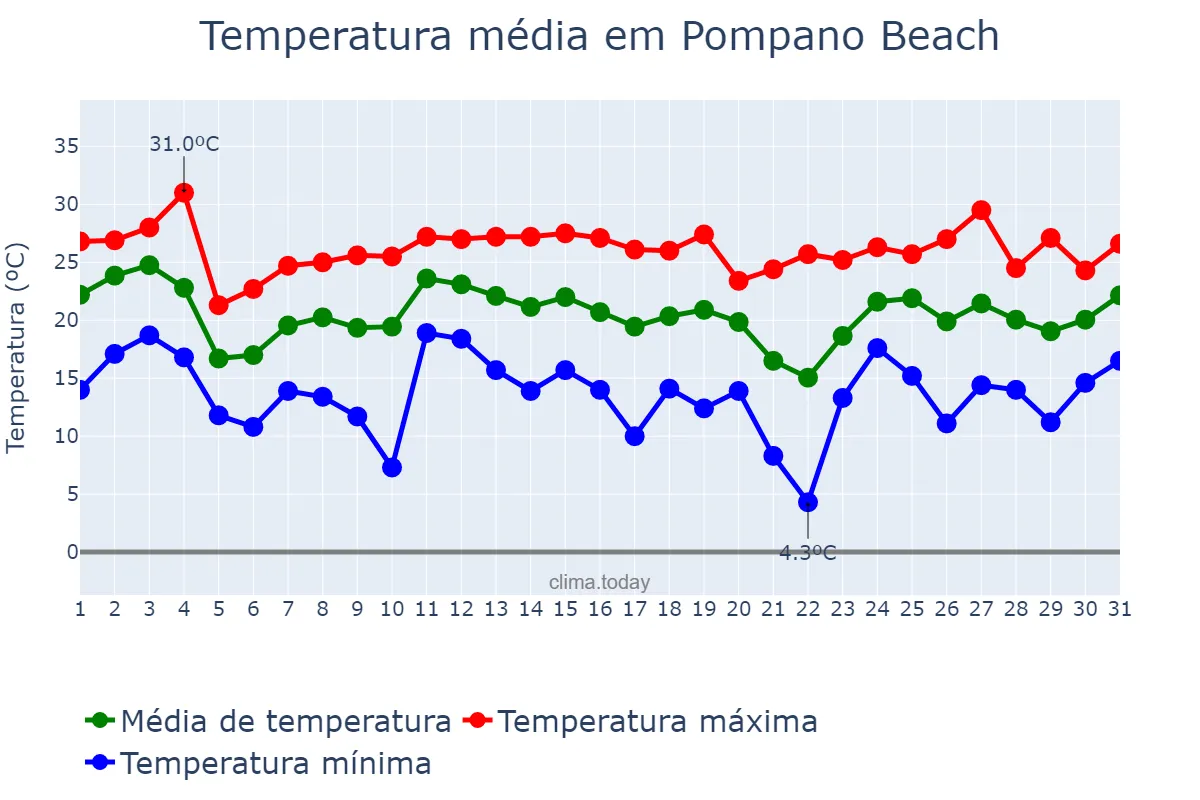 Temperatura em janeiro em Pompano Beach, Florida, US