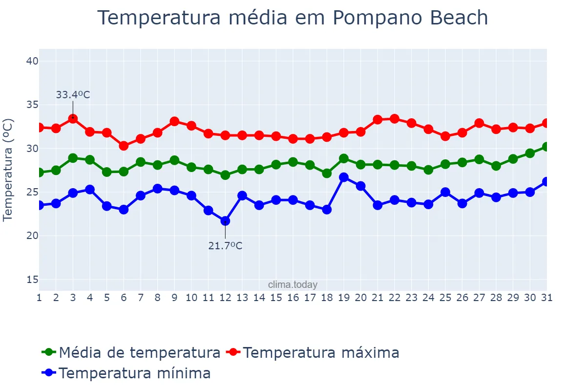 Temperatura em julho em Pompano Beach, Florida, US