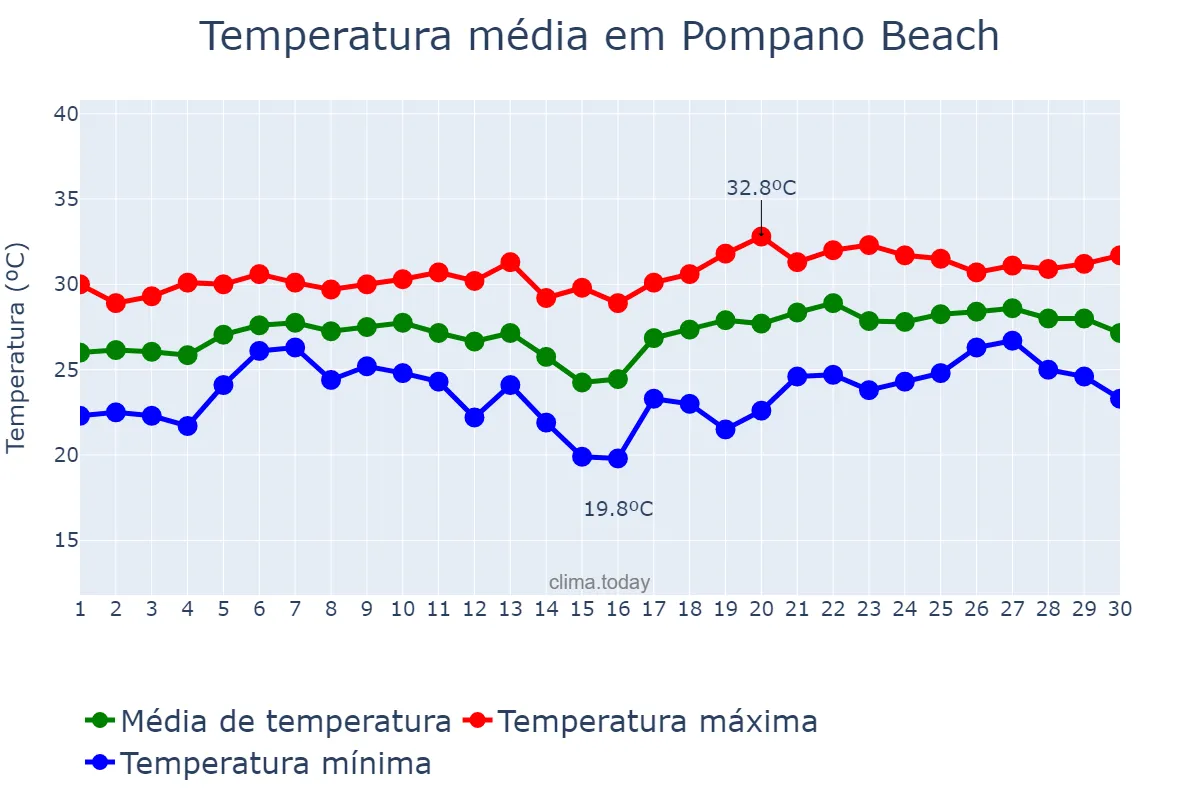 Temperatura em junho em Pompano Beach, Florida, US