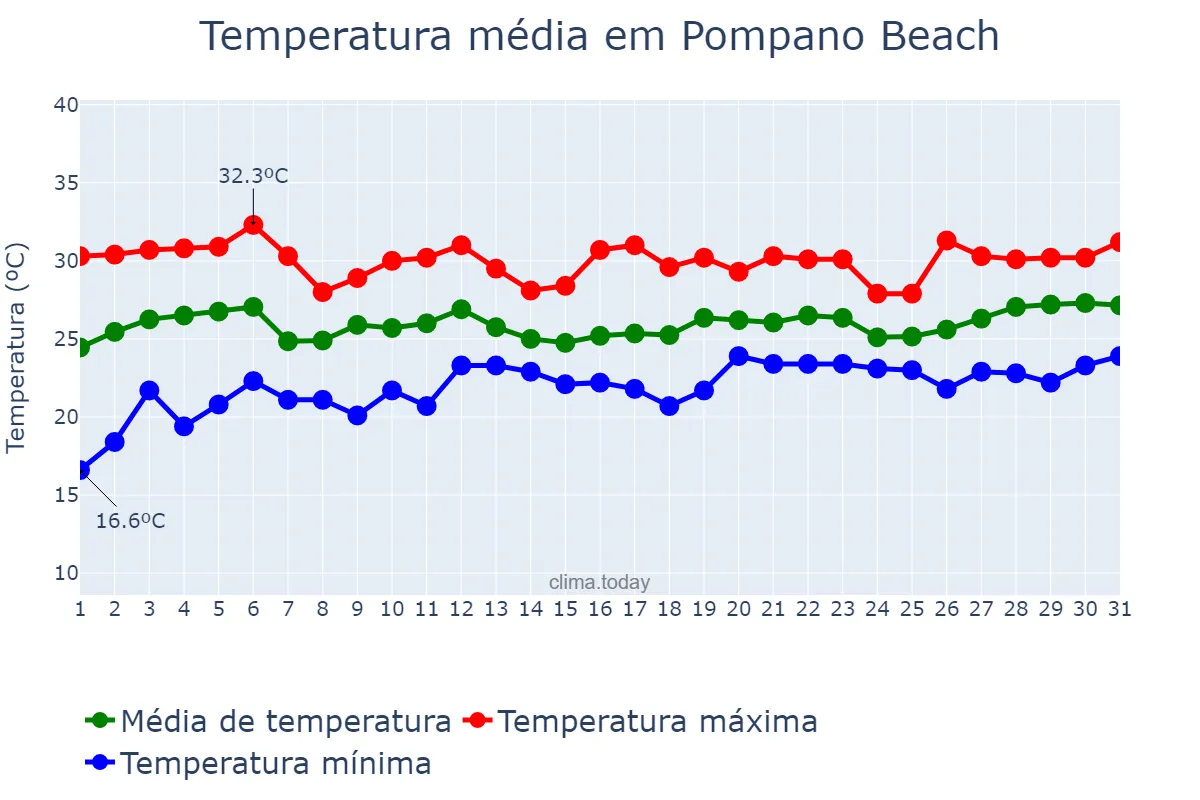 Temperatura em maio em Pompano Beach, Florida, US