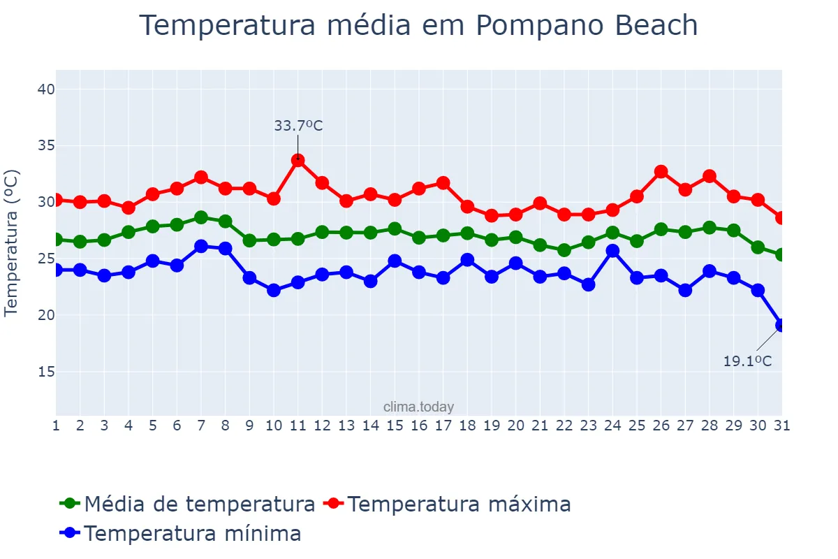 Temperatura em outubro em Pompano Beach, Florida, US
