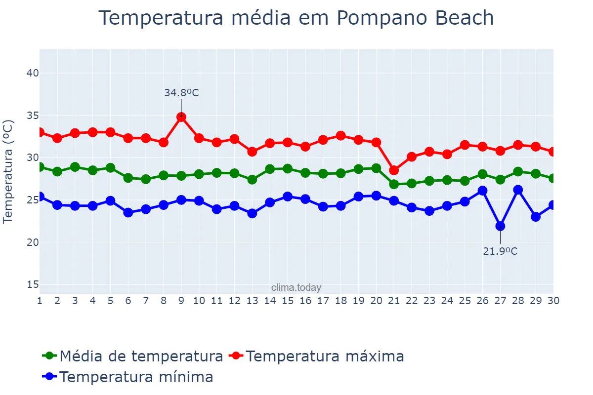Temperatura em setembro em Pompano Beach, Florida, US