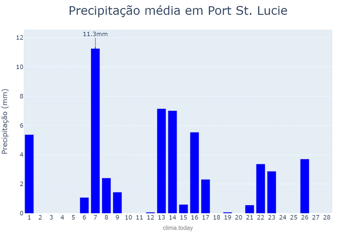 Precipitação em fevereiro em Port St. Lucie, Florida, US