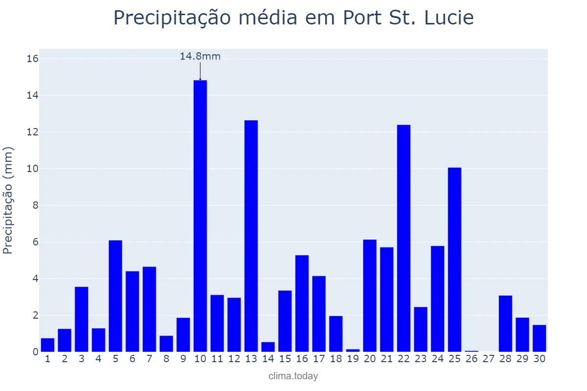 Precipitação em setembro em Port St. Lucie, Florida, US