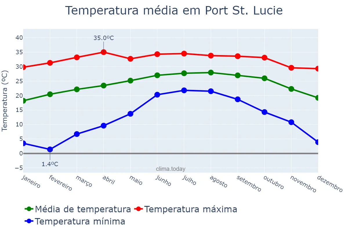 Temperatura anual em Port St. Lucie, Florida, US