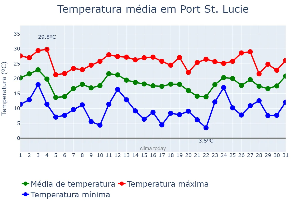 Temperatura em janeiro em Port St. Lucie, Florida, US