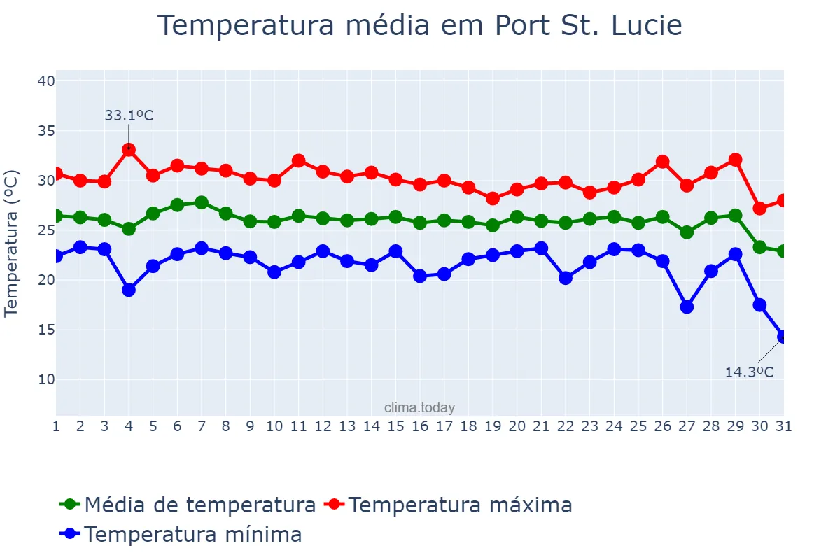 Temperatura em outubro em Port St. Lucie, Florida, US