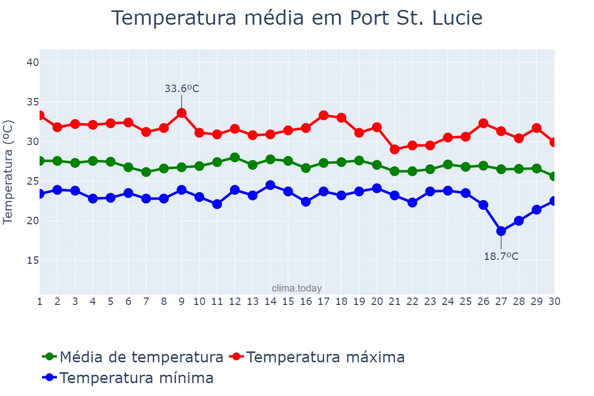 Temperatura em setembro em Port St. Lucie, Florida, US