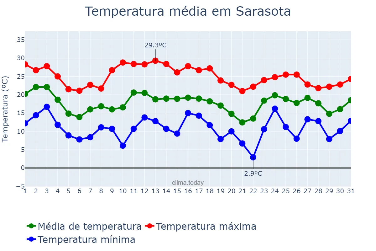 Temperatura em janeiro em Sarasota, Florida, US