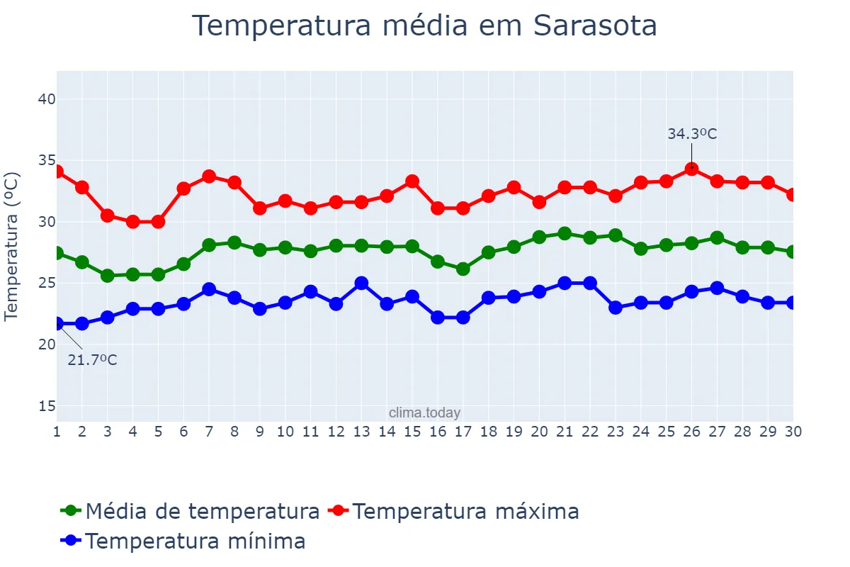 Temperatura em junho em Sarasota, Florida, US