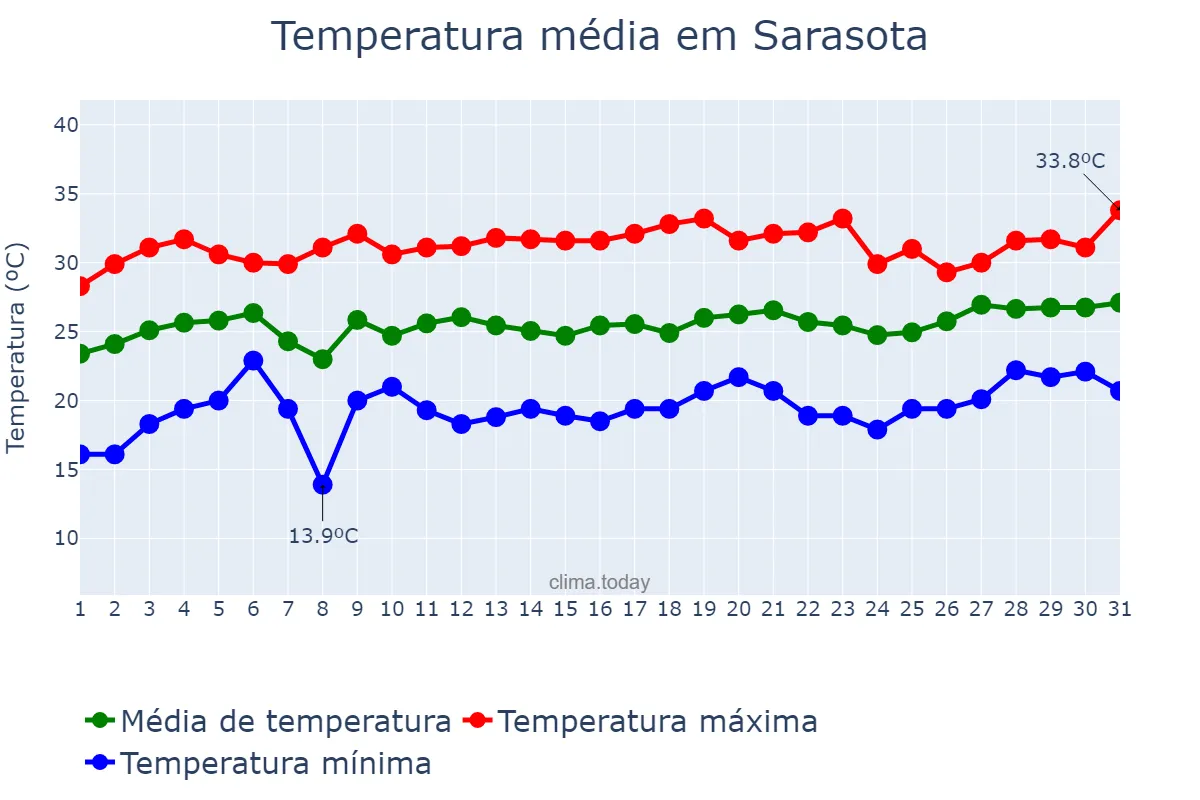 Temperatura em maio em Sarasota, Florida, US